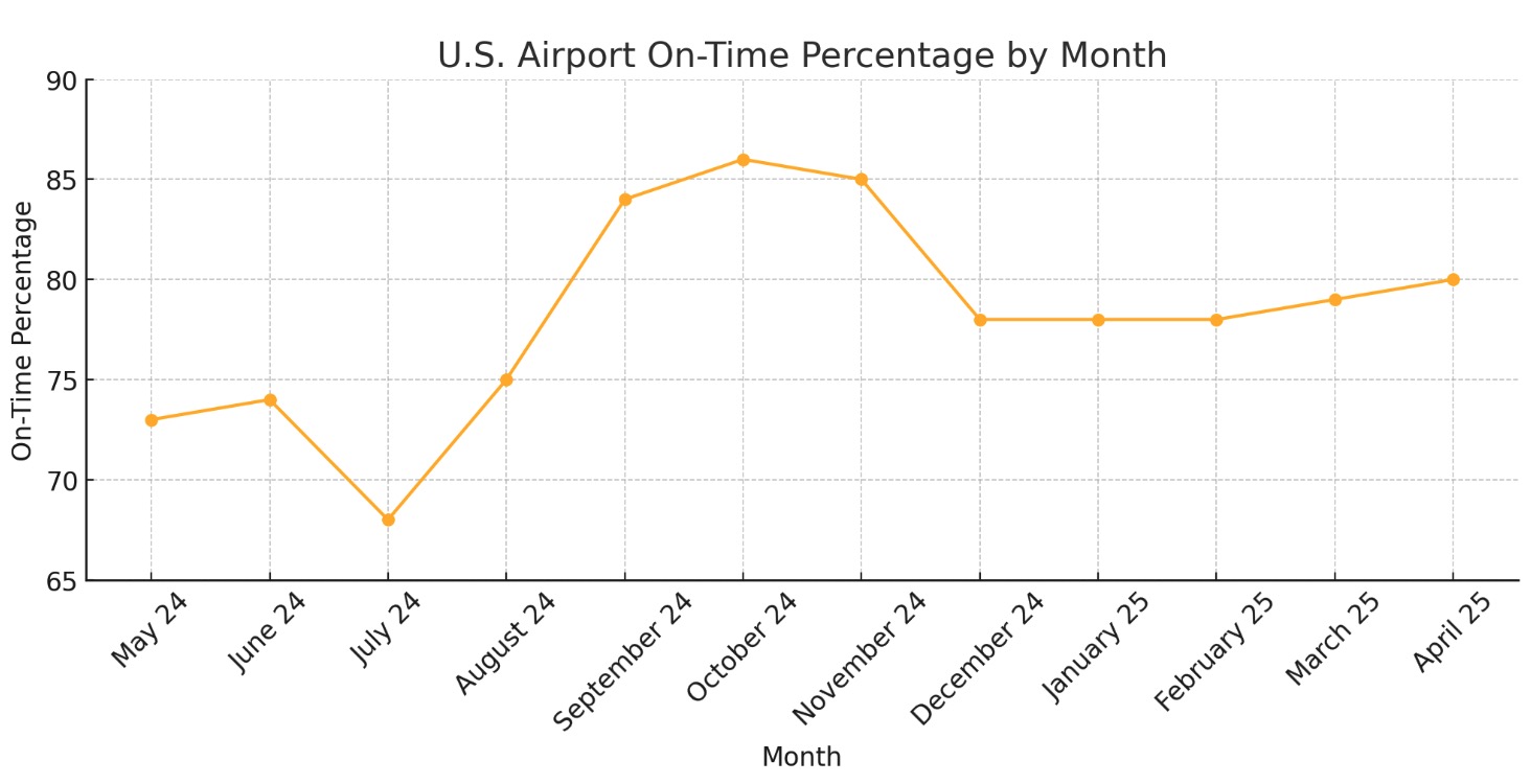 On-time percentage by month for flights operating in the U.S. in a chart format. 