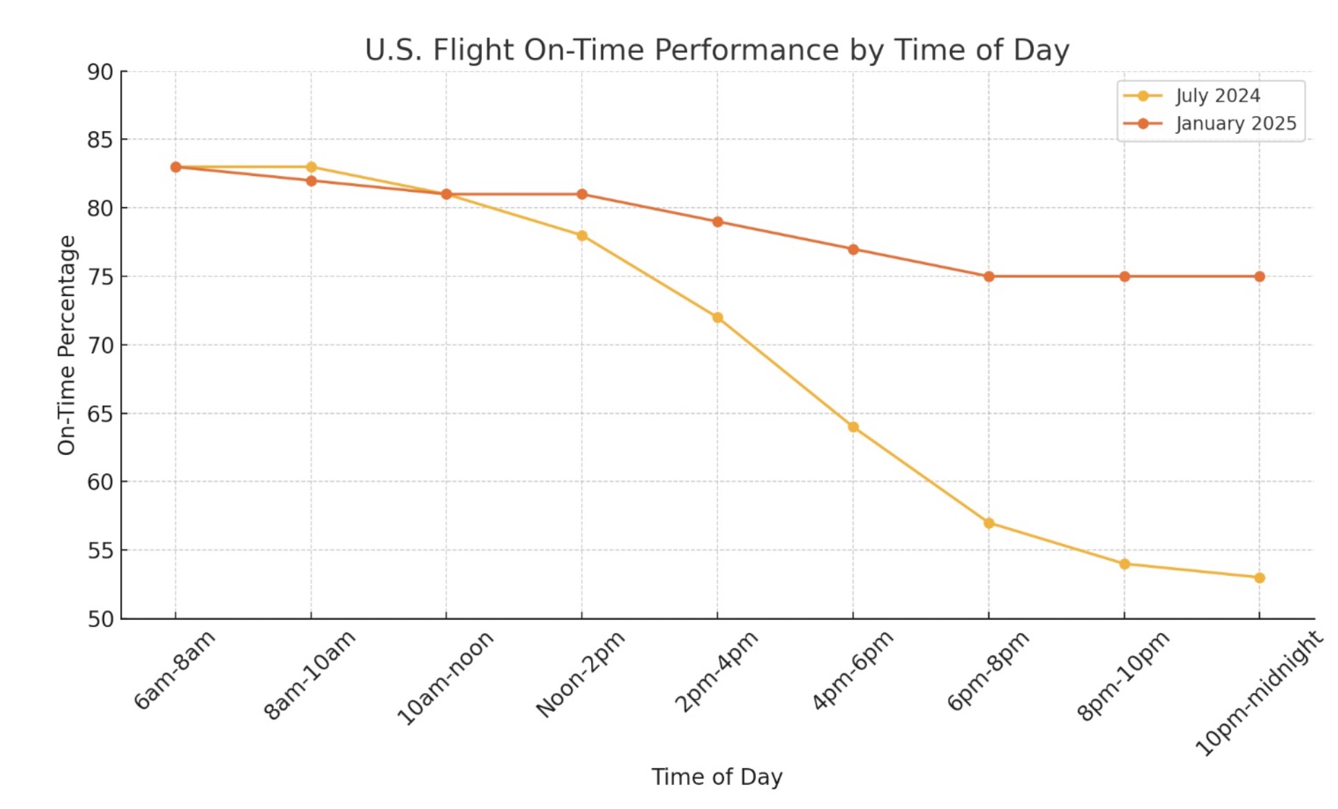 Hour-by-hour on-time performance for U.S. flights by time of day. 