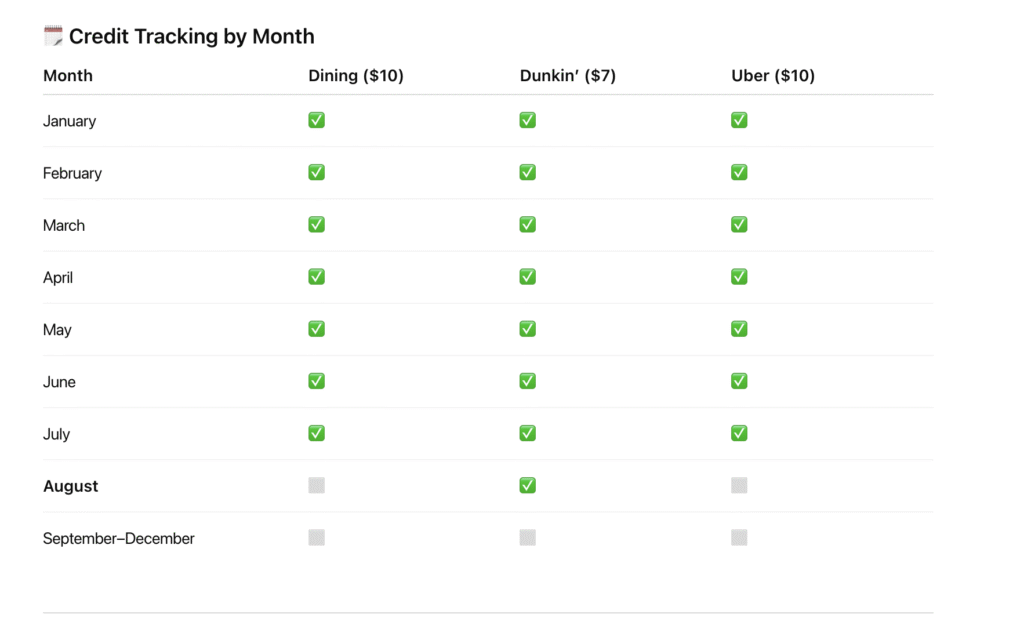 screenshot from ChatGPT tracking my Amex Gold monthly credits