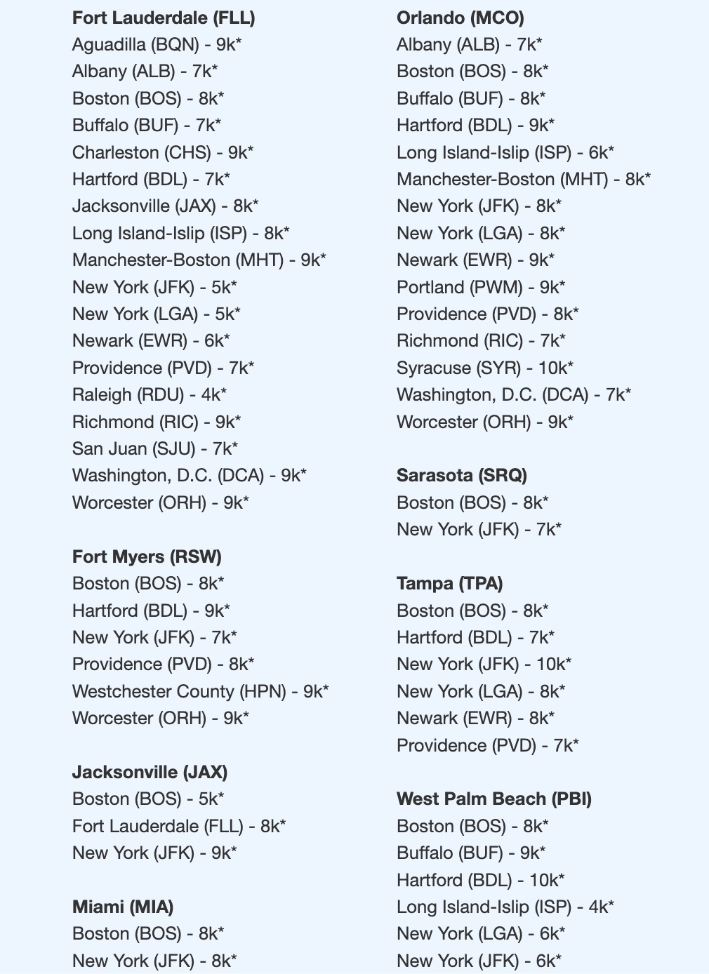 JetBlue points roundtrip for domestic flights. 