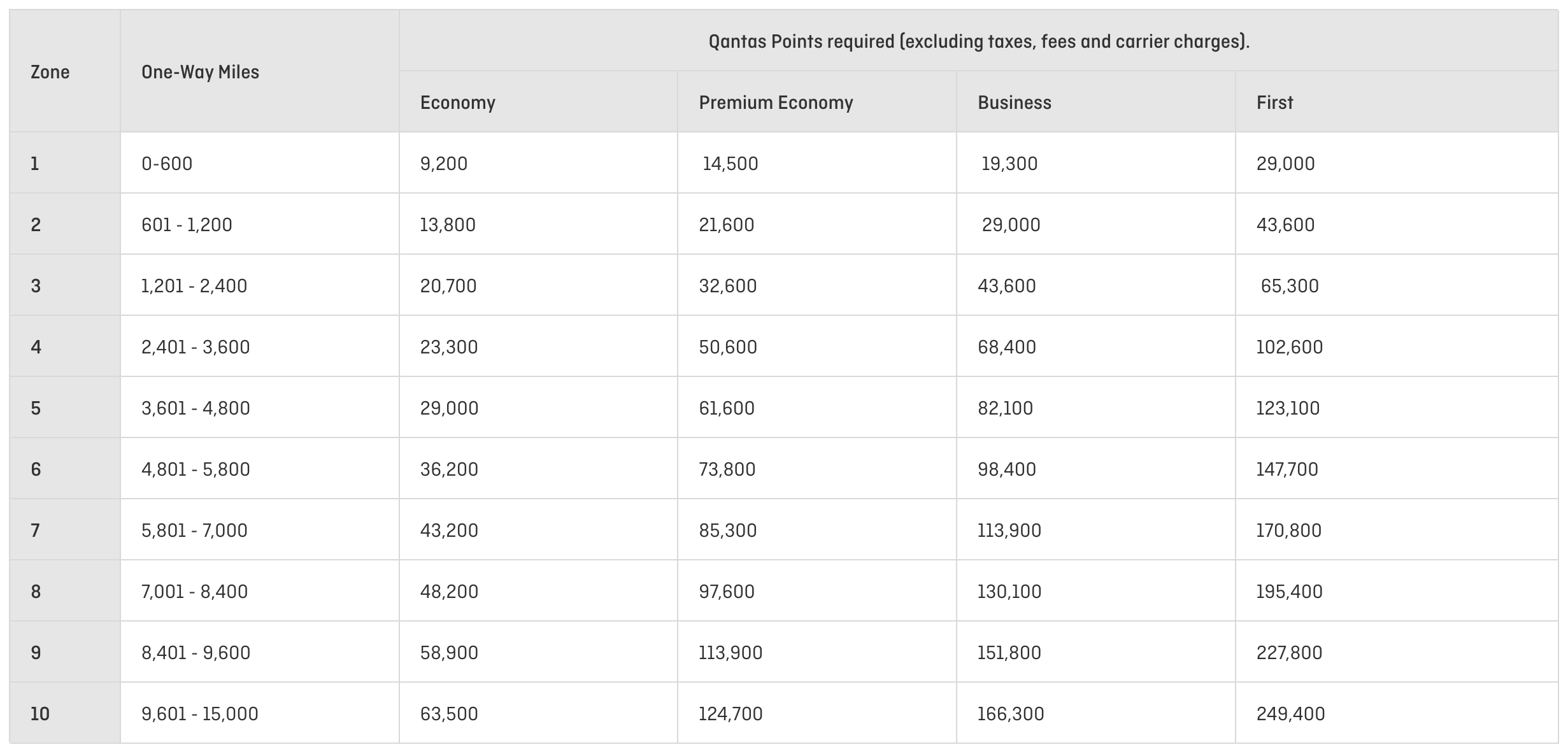 Qantas Classic Flight Rewards chart from Aug. 5, 2025 onwards. 