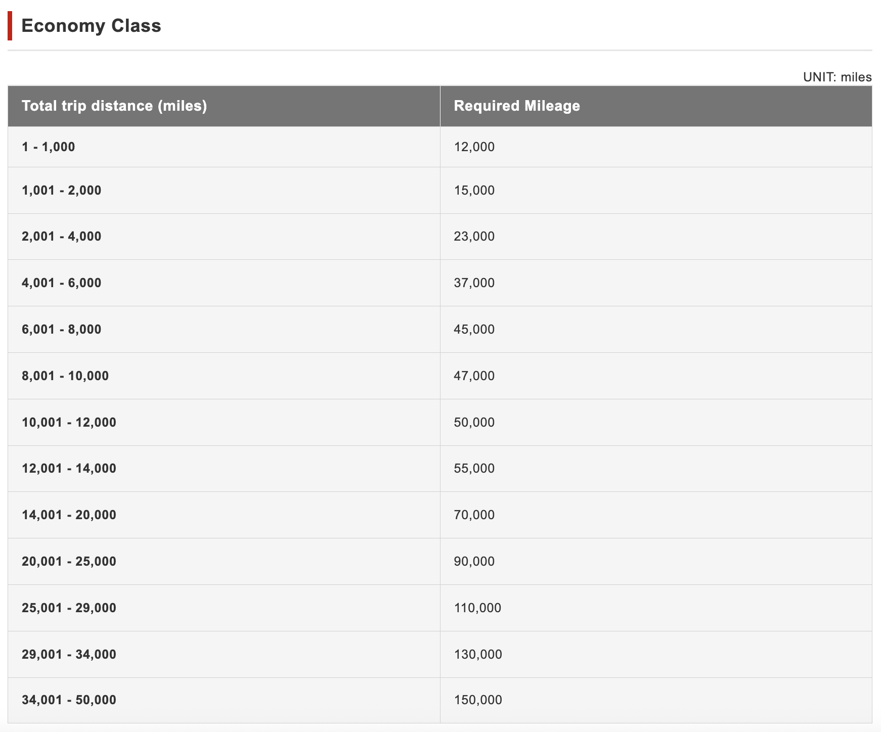 JAL Partner Award Chart (economy)