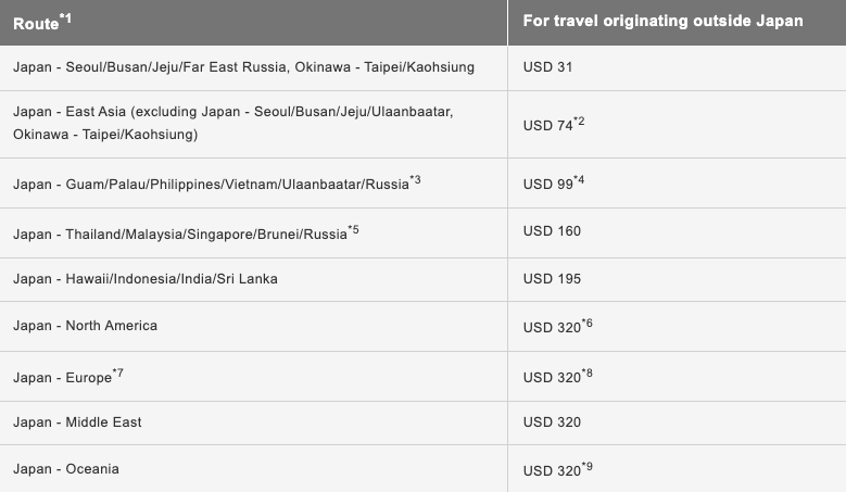 JAL Mileage Bank: A Complete Guide to Our New Favorite Airline Program 4 Japan Airlines fuel surcharges for Sept. 16 - Oct. 31, 2026