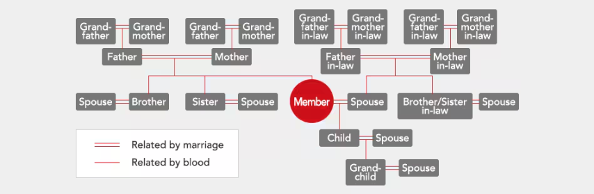 JAL Mileage Bank: A Complete Guide to Our New Favorite Airline Program 5 Japan Airline's MileageBank flowchart showing who you can book for (family members only)