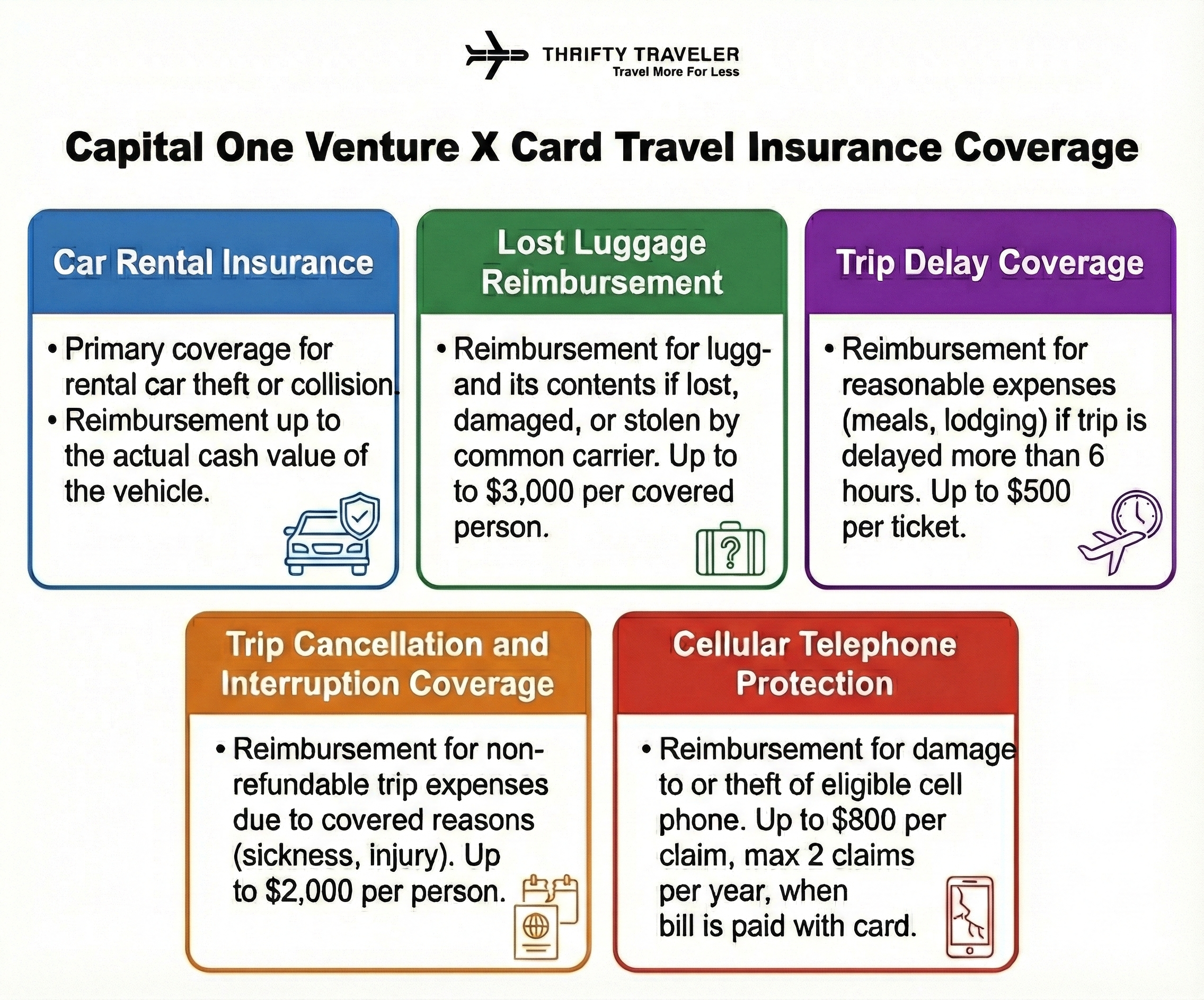 Capital One Venture X Travel Insurance Benefits Overview (infographic): Lost Luggage Reimbursement, Trip Delay Coverage, Trip Cancellation and Interruption Protections, Primary Rental Car Insurance, and Cellular Telephone Insurance