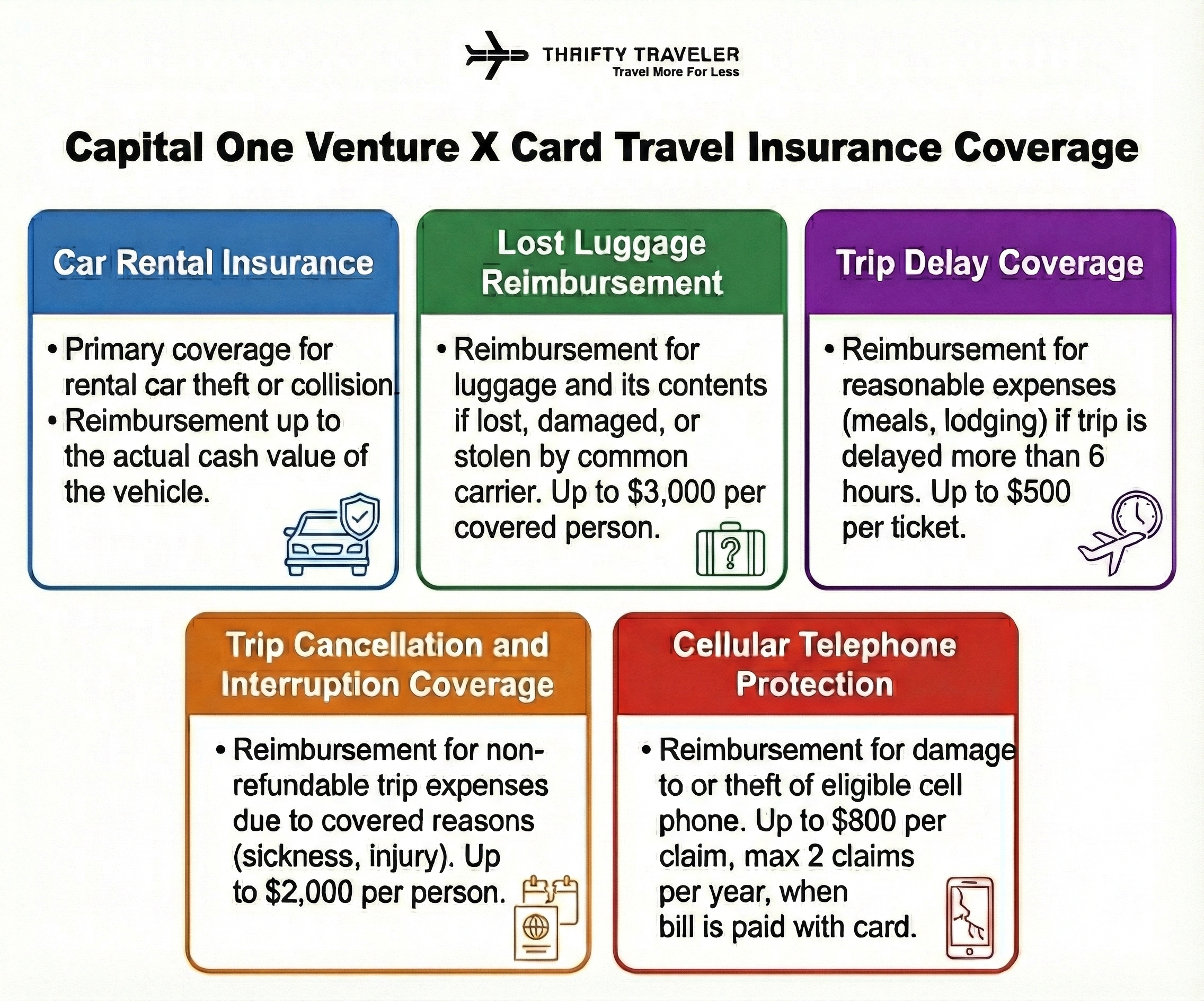 Capital One Venture X Travel Insurance Benefits Overview (infographic): Lost Luggage Reimbursement, Trip Delay Coverage, Trip Cancellation and Interruption Protections, Primary Rental Car Insurance, and Cellular Telephone Insurance