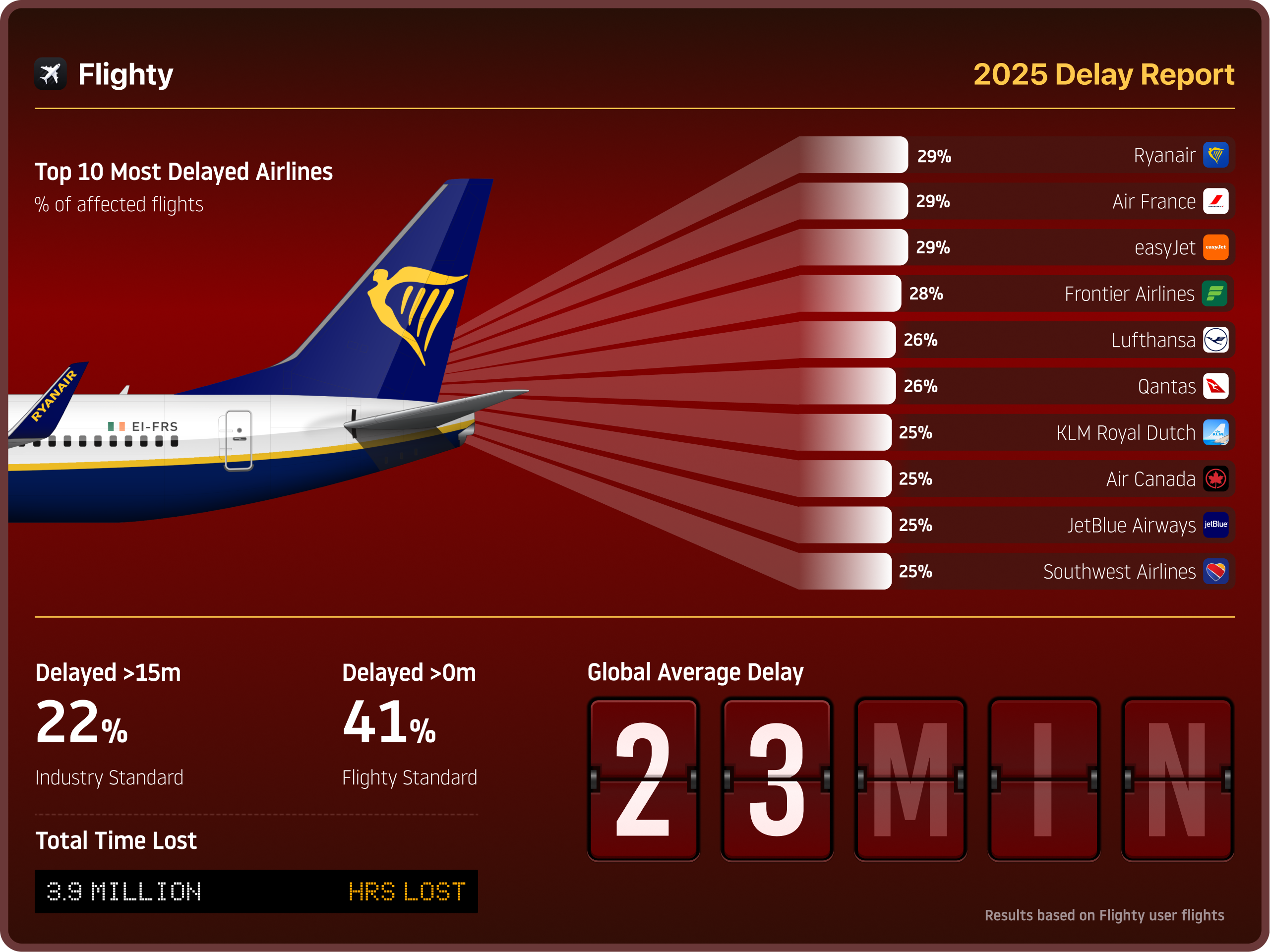 Most delayed airlines on earth