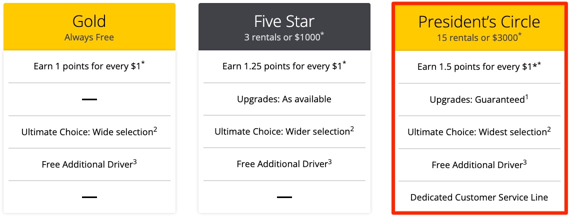 Pick Your Car & Go: Our Guide to Hertz President's Circle Status 16 Hertz President's Circle Status Benefits chart