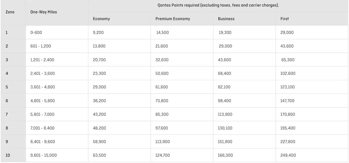 Qantas Drops the Hammer on Emirates First Class Award Redemptions for (Most) Flyers 1 Qantas Award Chart for Emirates bookings through March 30, 2026.