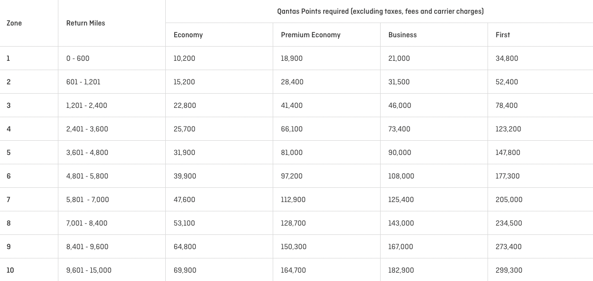Qantas Drops the Hammer on Emirates First Class Award Redemptions for (Most) Flyers 2 Qantas Award Chart for Emirates bookings from March 31, 2026, onward.