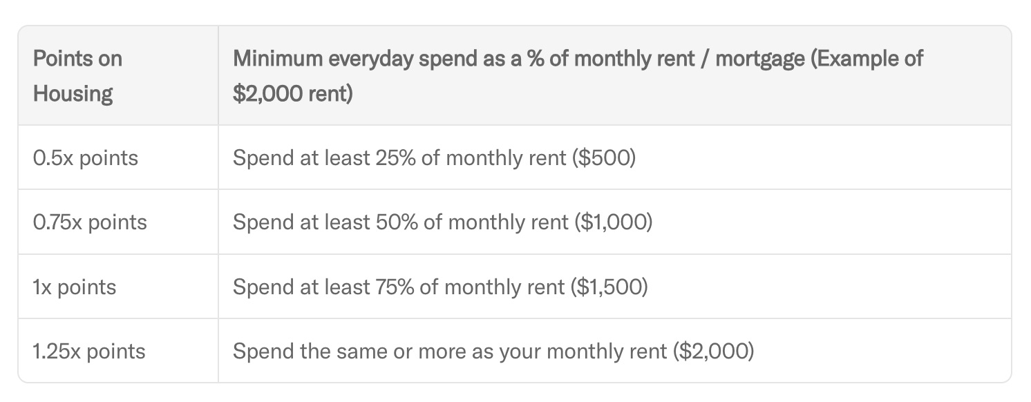 No-Brainer to Head-Scratcher: Dissecting the Bilt 2.0 Blunder 2 chart showing how many bilt points you can earn on housing based upon everyday spend