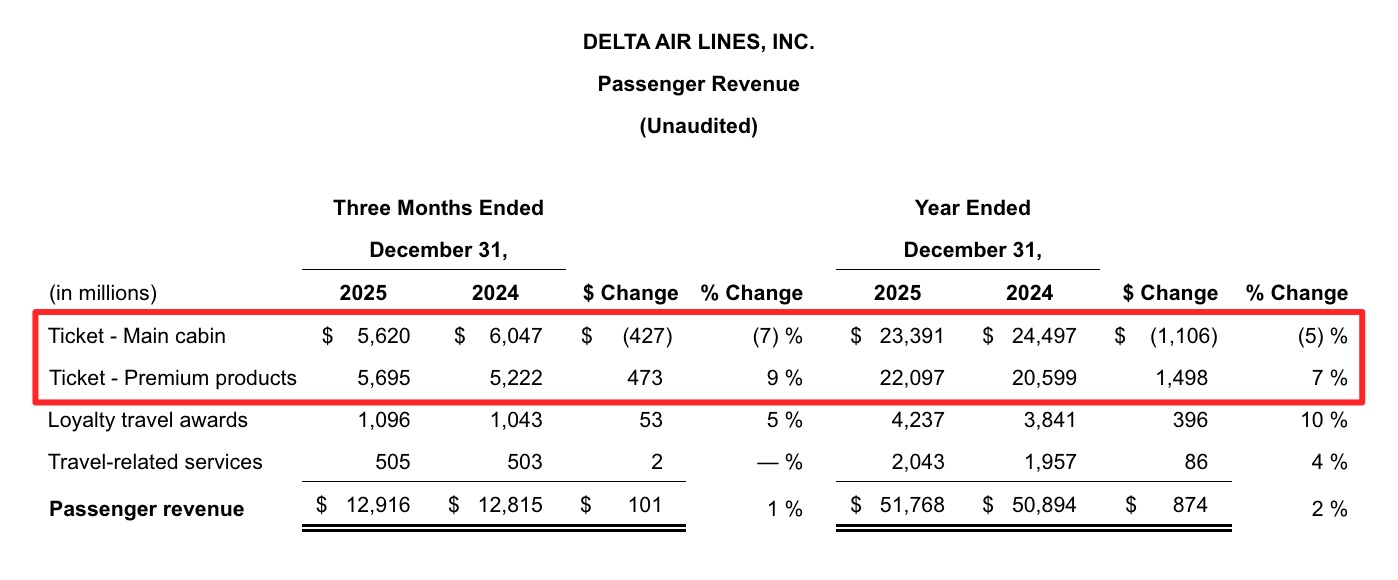 The Jaw-Dropping Stat Behind Delta’s Big $5B Profit 1 delta revenue breakdown