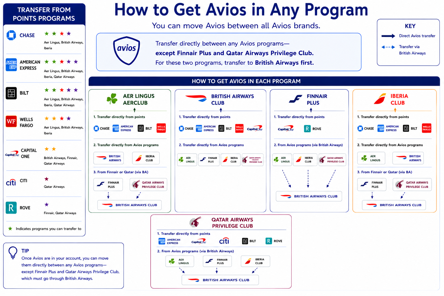 Transferring Avios Between Accounts is Easy, But Beware of the 30-Day Rule 3 How to Get Avios in Any Program graphic