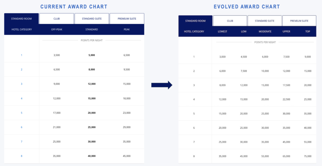 Is Chase Still the King of Travel Rewards? Why I'm Rethinking My Strategy 4 new hyatt award chart