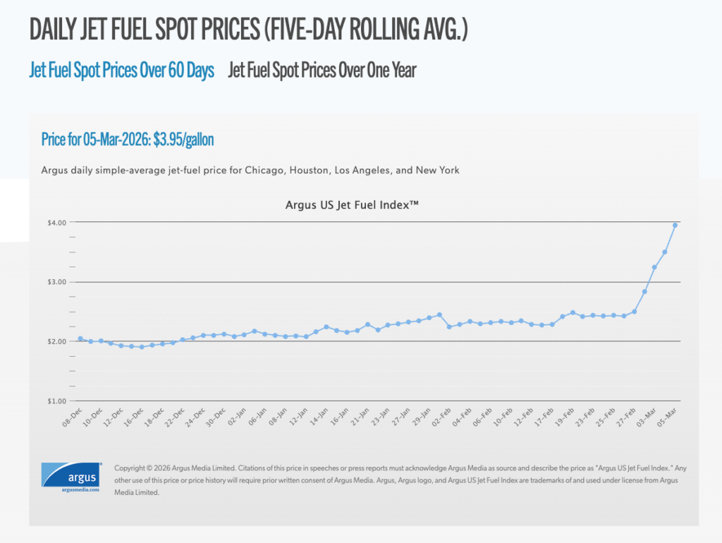 United CEO Warns Airfare Will Rise As Jet Fuel Prices Soar 1 Arugs U.S. Jet Fuel Index Graph