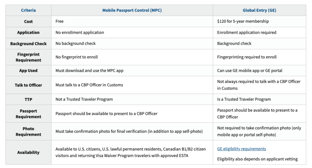 Mobile Passport Control: The Free App That Makes U.S. Customs a Breeze 4 MPC vs Global Entry