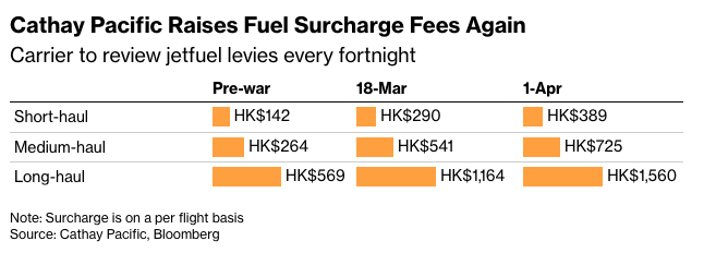 Ouch: Air France/KLM Hikes Fees on Award Tickets by 40% 6 A chart showing Cathay Pacific fuel surcharges pre-war, on March 18, and effective April 1
