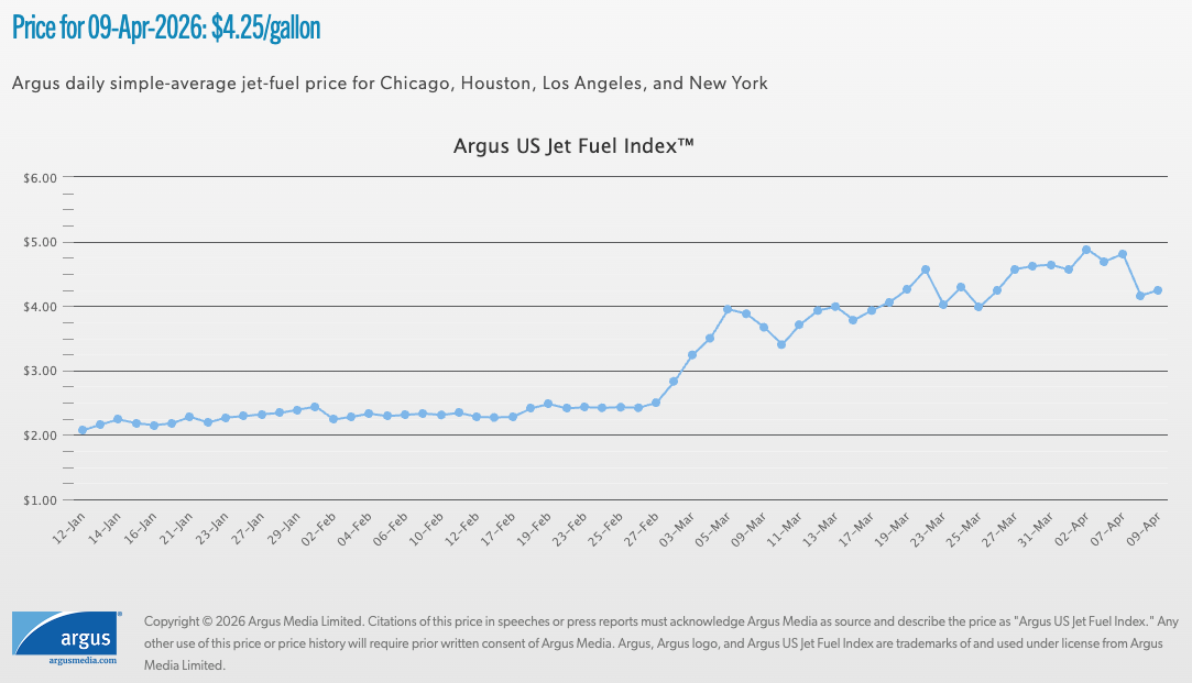 Ouch: Virgin Atlantic Hikes Fees (Again) on Award Tickets up to 50% 7 Jet Fuel price graph showing an increase