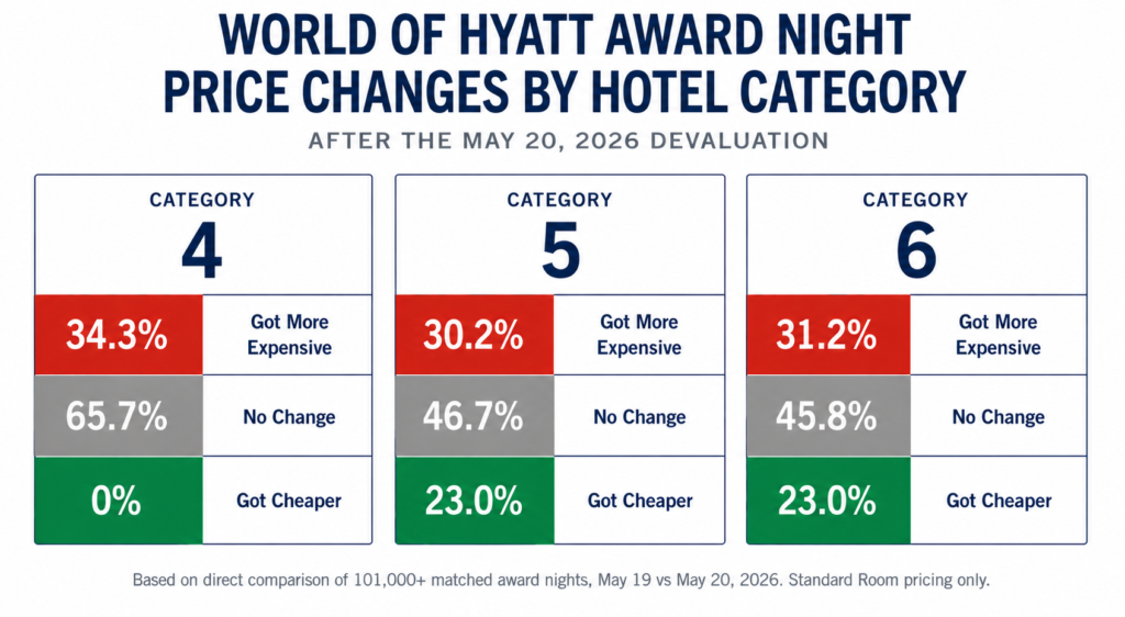We Analyzed 368K Hyatt Award Nights ... & The Findings Are Brutal 5 Hyatt Cat 4 5 6 changes