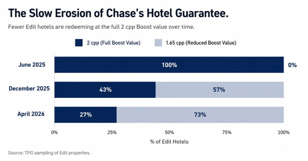 Chase Points Boost: What Is It and What's It Worth? 2 Chase Points Boost Analysis