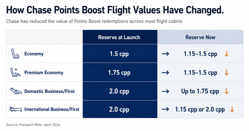 Chase Points Boost: What Is It and What's It Worth? 3 Chase Points Boost Flight analysis
