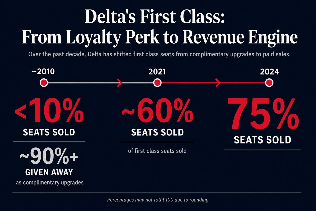 From Our Newsletter: The Truth About Delta First Class Upgrades 1 Delta First Class Upgrade Graphic