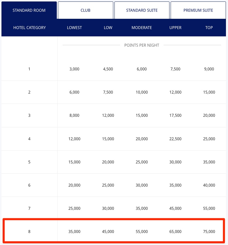 Hyatt's 5-tier award chart