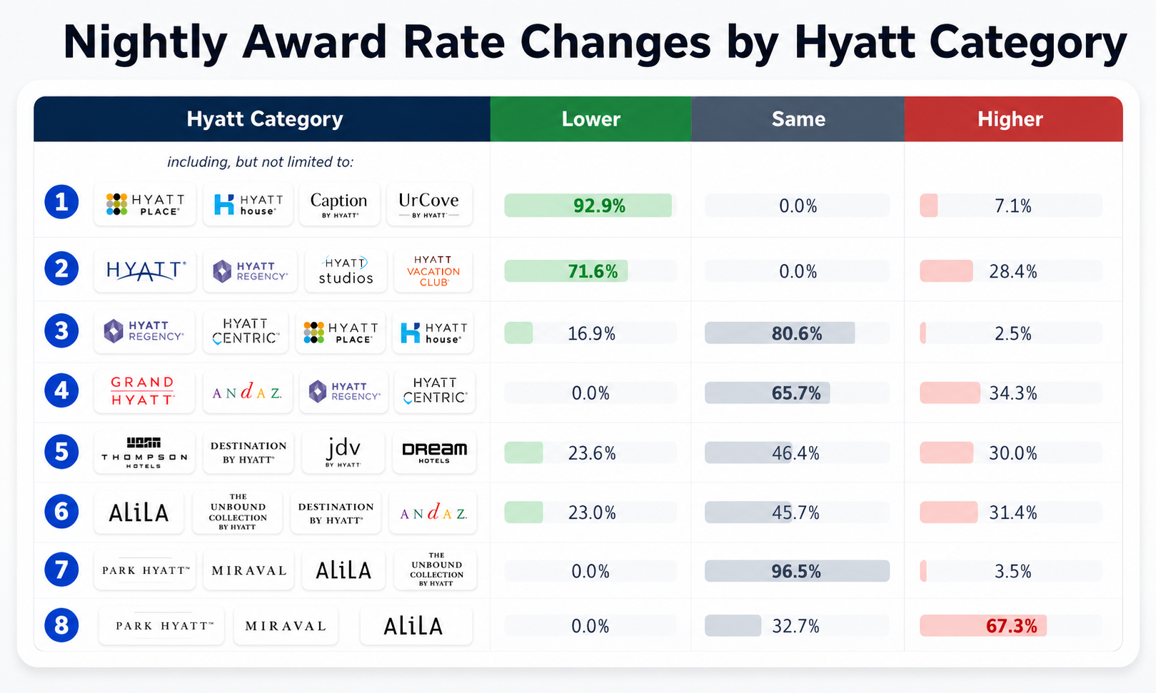 The Biggest Winners & Losers in Hyatt's Brutal Devaluation 1 hyatt award rate changes chart