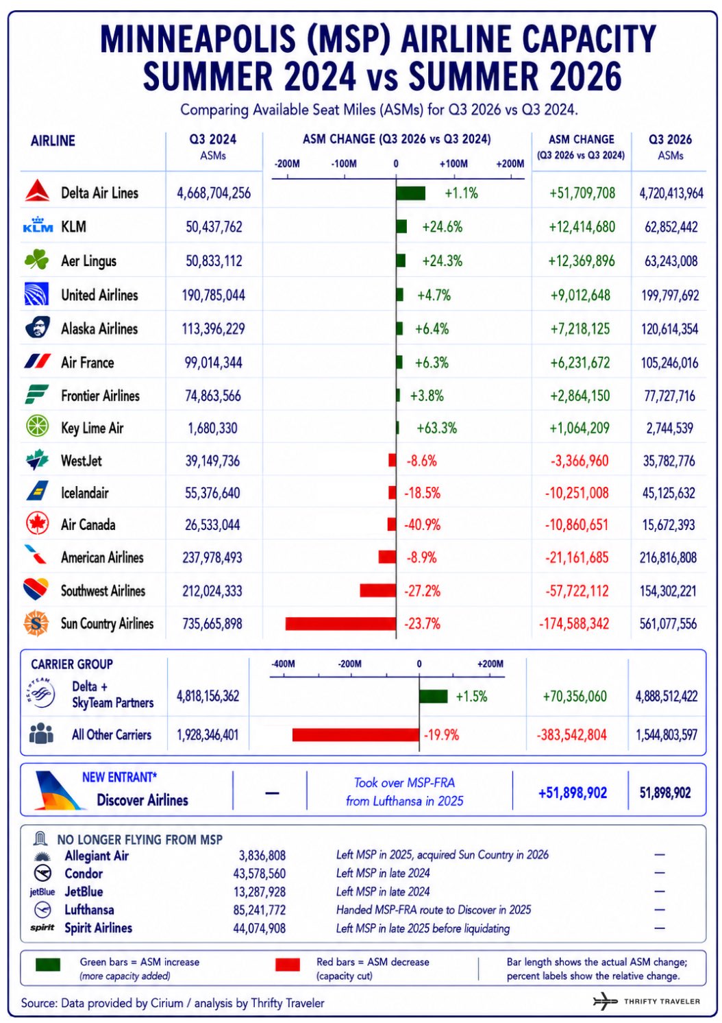 The Extra Mile, July 21: Delta’s Growing Grip on MSP, A First Class Deal to Hawaii & More 2 infographic chart showing capacity changes from multiple airlines in minneapolis