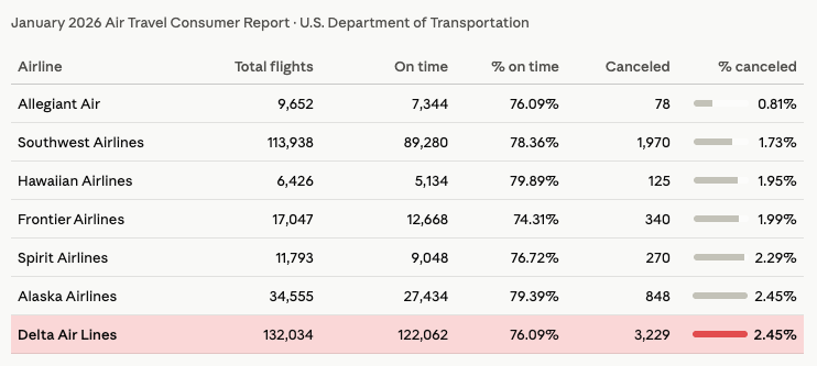 Delta's New 'Basic' Biz Class Fares Add to Its Growing Loyalty Problem 4 January 2026 Air Travel Consumer Report · U.S. Department of Transportation