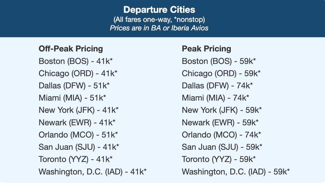 The Extra Mile, Aug. 3: Endangered Points Deals, Absurd Airfare & More 1 photo showing award rates from thrifty traveler premium deal