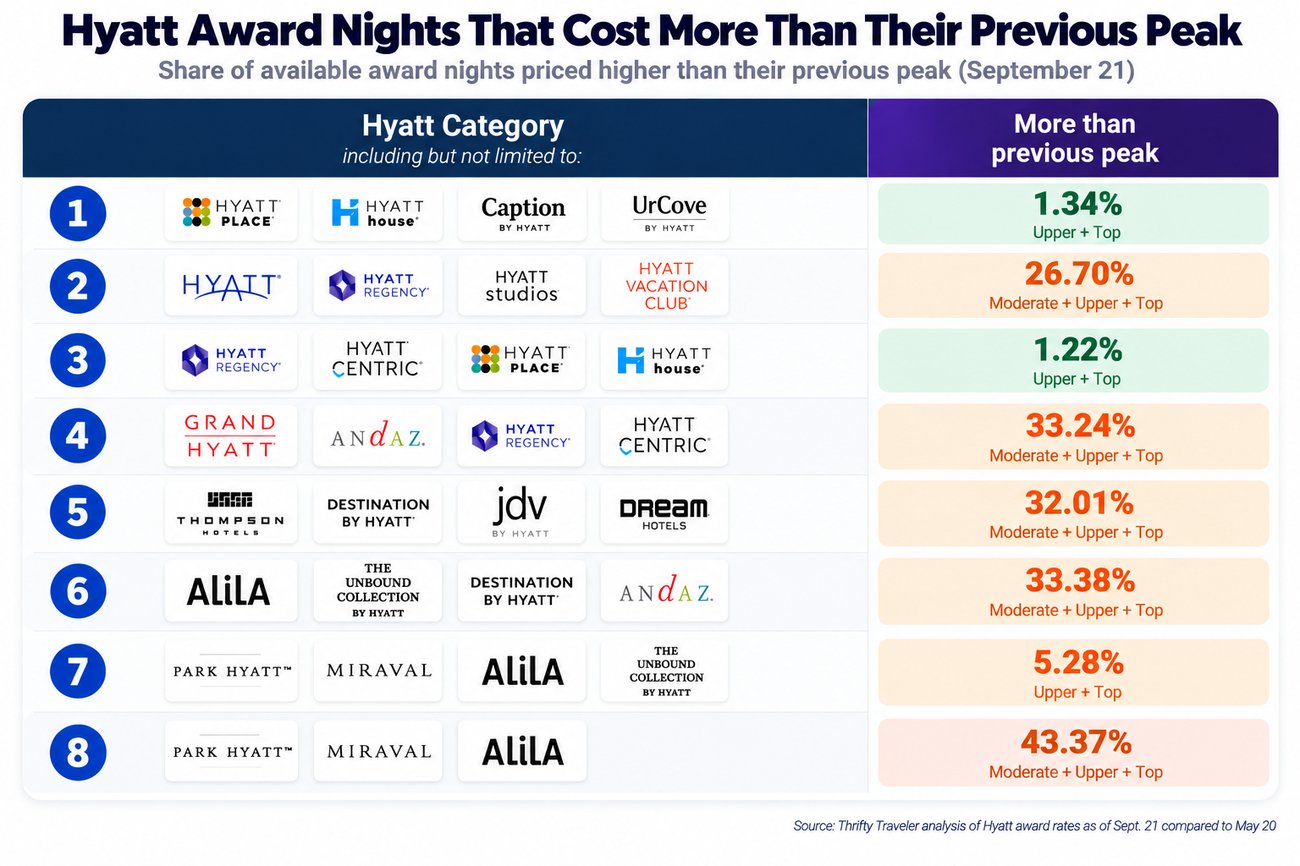The Extra Mile, Sept. 25: Hyatt's Top-End Redemptions Got Pricier, Booking a Safari Lodge With Points & More 3 71e38055 ca8a 4197 a4c2 a284362045a3