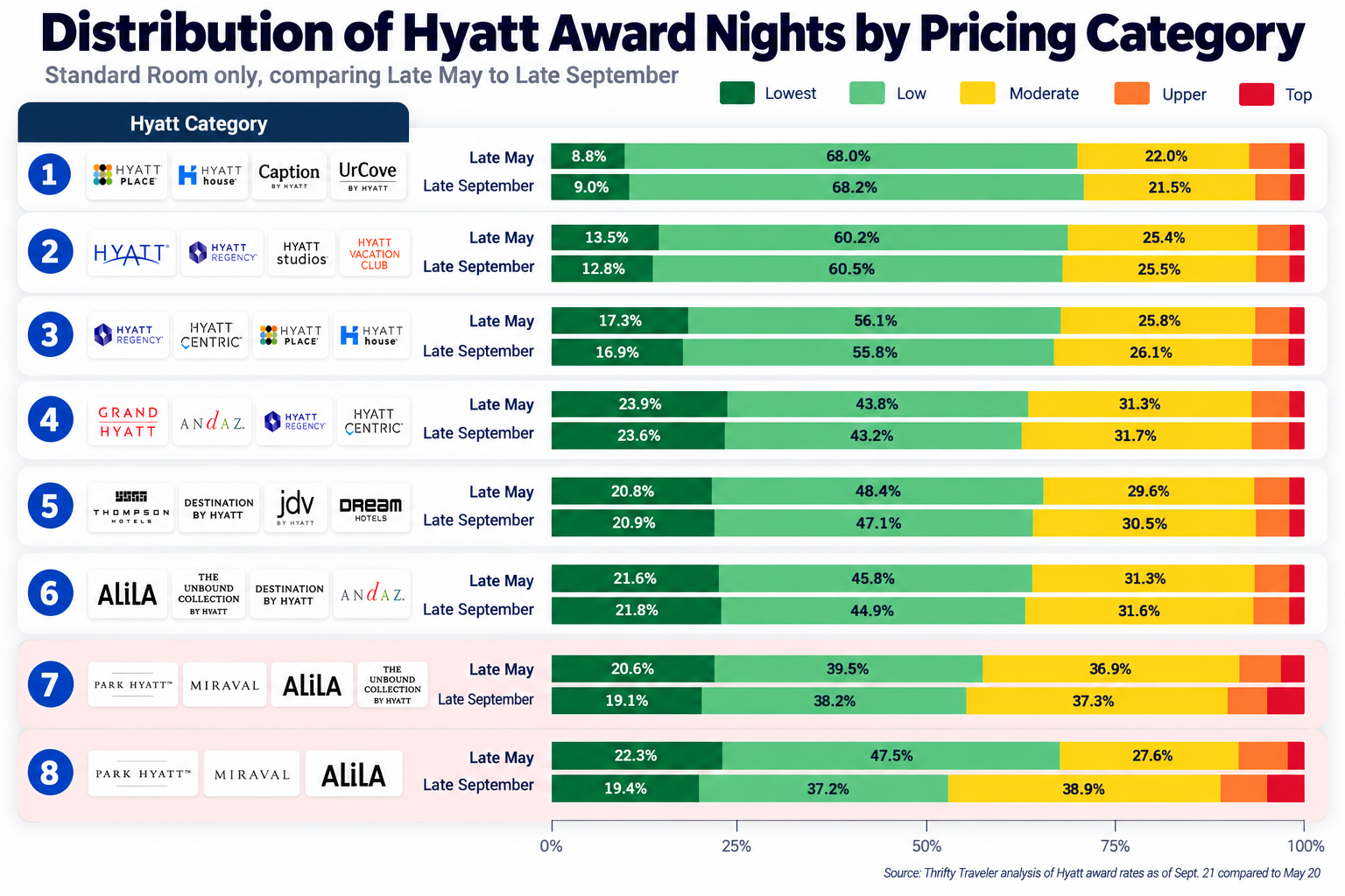Scrambling to Send Chase Points to Hyatt? Beware: Hyatt Has Gone (Further) Downhill 1 chart showing distribution of award night by pricing categories