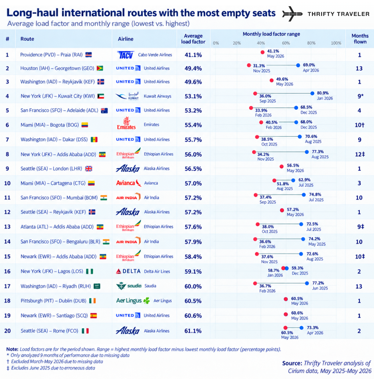 The Extra Mile, Sept. 14: The Best Long-Haul Routes for Empty Seats, Limited-Time Hilton Offers & More 2 e012098d 04a9 4941 8256 4201ab86b0a9