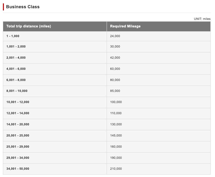 Another One: Citi Adds Japan Airlines as Transfer Partner (with 30% Bonus!) 4 business class award chart showing pricing based upon flight distance