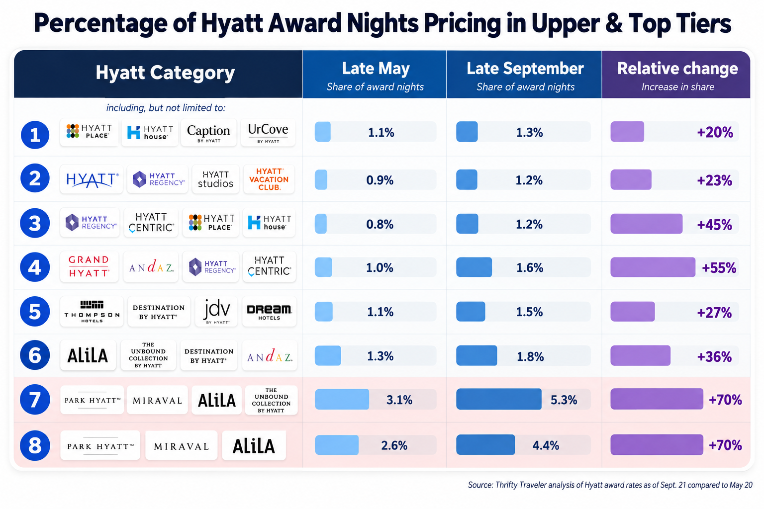 Scrambling to Send Chase Points to Hyatt? Beware: Hyatt Has Gone (Further) Downhill 2 chart showing changes in percent of hyatt award nights pricing in upper and top tier buckets